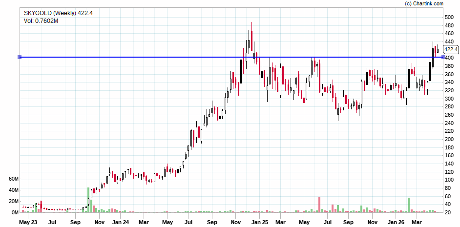 Milind4profits's tweet image. #skygold getting ready  for #ath breakout while strong growth fundamentals 
Disclaimer: This analysis is based on generic sources  and should not be considered financial advice. Always conduct thorough research before making any investment decisions.
Join Telegram for all updates