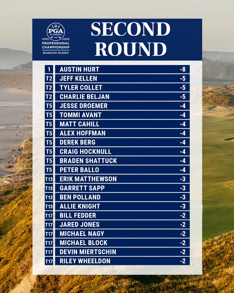 PGA's tweet photo. Leaderboard after Round Two of the PGA Professional Championship. 🏆

Full Leaderboard: https://t.co/nH6E5RLM4P https://t.co/Bt86qM2JXx