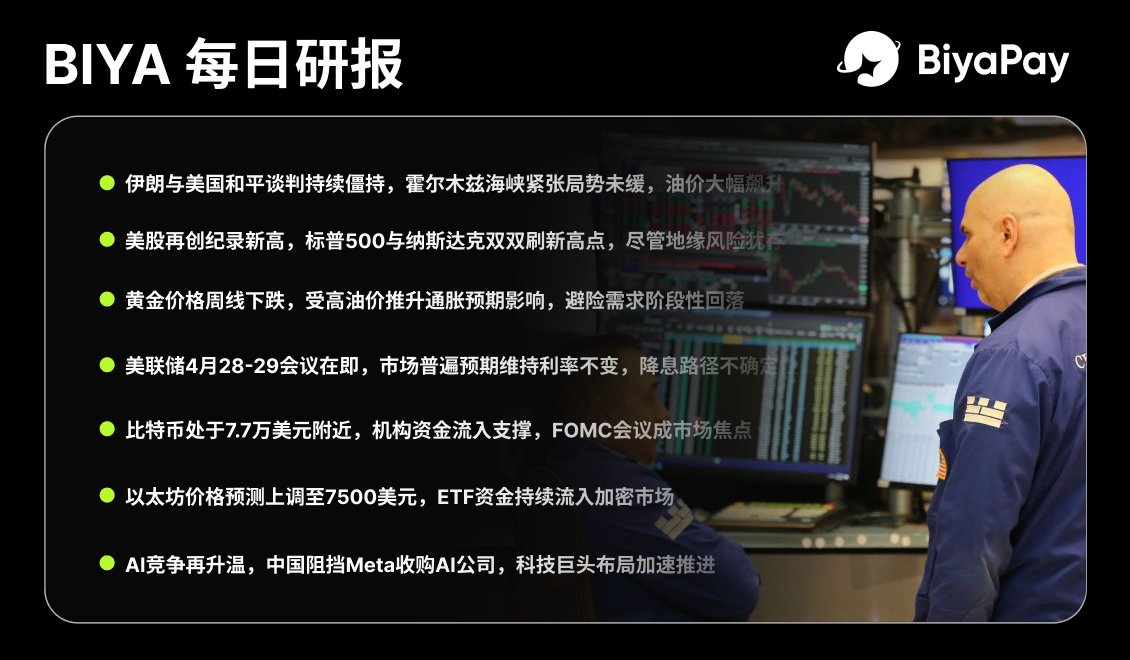 BIYA 币芽 每日研报
  
🔹伊朗与美国和平谈判持续僵持，霍尔木兹海峡紧张局势未缓，油价大幅飙升   

🔹美股再创纪录新高，标普500与纳斯达克双双刷新高点，尽管地缘风险犹存   

🔹黄金价格周线下跌，受高油价推升通胀预期影响，避险需求阶段性回落   

🔹美联储4月28-29会议在即，市场普遍预期维持利率不变，降息路径不确定性上升   

🔹比特币处于7.7万美元附近，机构资金流入支撑，FOMC会议成市场焦点   

🔹以太坊价格预测上调至7500美元，ETF资金持续流入加密市场   

🔹AI竞争再升温，中国阻挡Meta收购AI公司，科技巨头布局加速推进