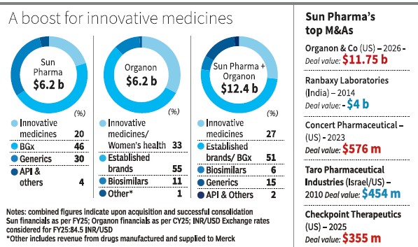 amitgupta0310's tweet photo. Sun Pharma will acquire US-based Organon in an all-cash $11.75 billion deal, marking one of India’s largest pharma acquisitions. The move strengthens Sun’s innovation portfolio, expands its presence in biosimilars and women’s health, and enhances its global footprint, including China. 

The combined entity is expected to enter the world’s top 25 pharma companies with revenues around $12.4 billion. The deal, likely to close by early 2027, will be funded through cash and debt, with expected synergies of $350 million. 

It also diversifies Sun beyond generics into specialty and innovative medicines, though concerns remain over Organon’s debt and integration risks.