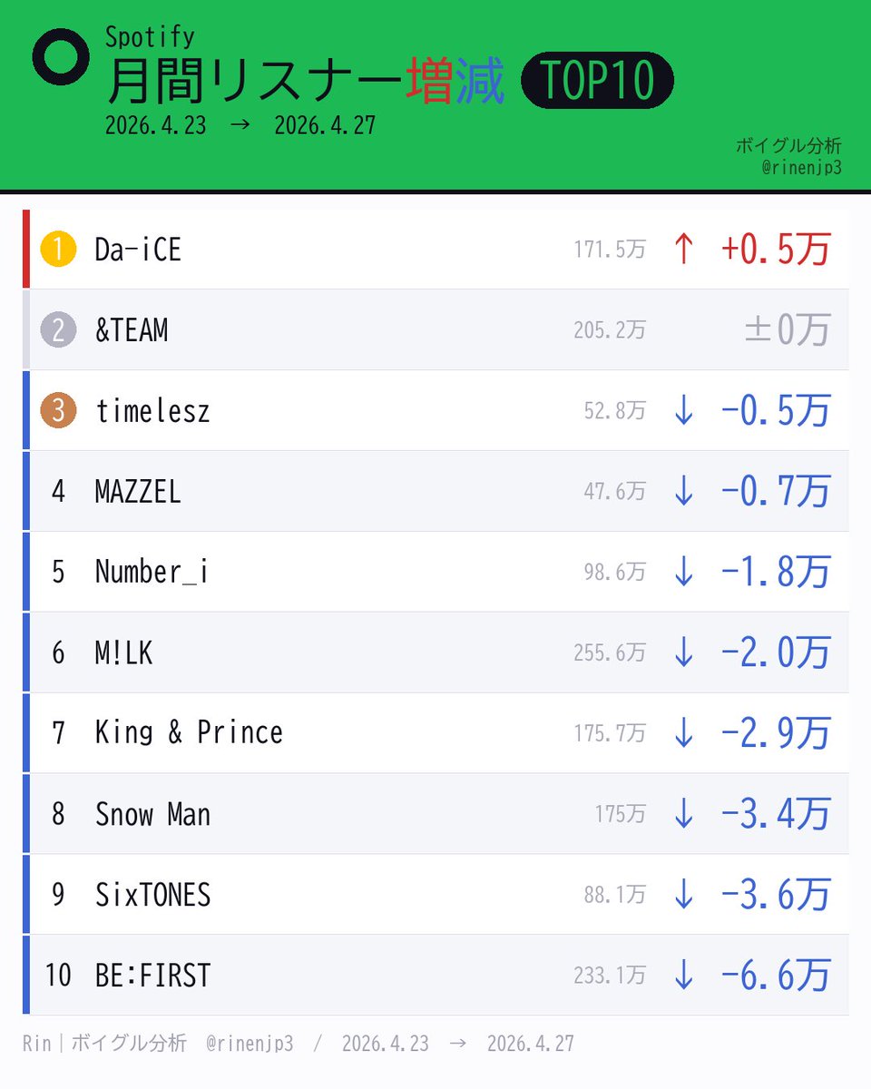 rinenjp3's tweet photo. 4.23〜27
#Spotify月間リスナー数　増減ランキング

1位 Da-iCE     +0.5万
2位 &amp;TEAM      ±0万
3位 timelesz   -0.5万
4位 MAZZEL     -0.7万
5位 Number_i   -1.8万
6位 M!LK      　　 -2万
7位 King&amp;Prince -2.9万
8位 Snow Man   -3.4万
9位 SixTONES   -3.6万
10位 BE:FIRST  -6.6万 https://t.co/U7n6y82PYU