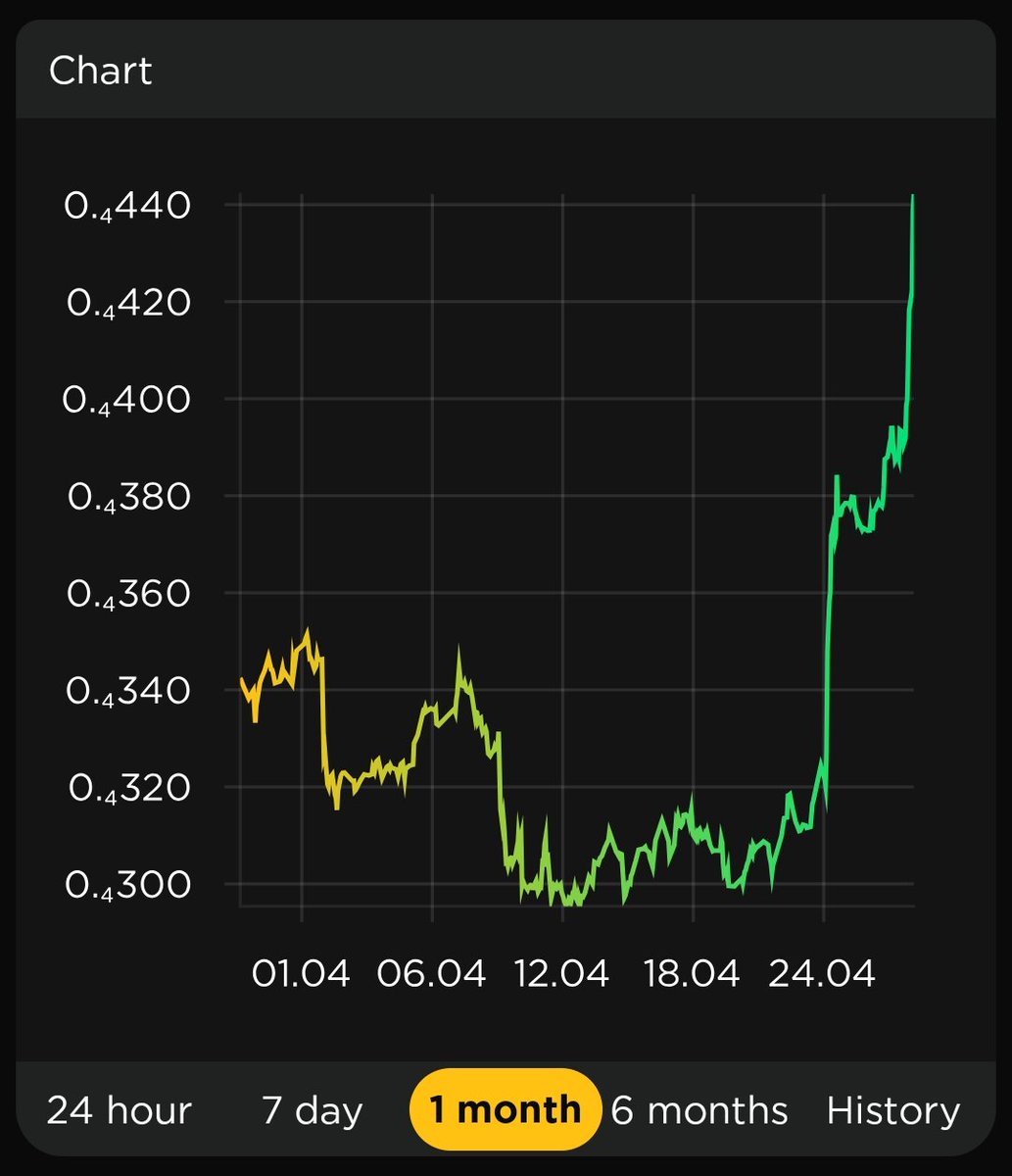 Chart don't lie. Work pay.

Good job #fegtoken
#smartdefi

Come test with us the sd bonding curve on testnet.smartdefi.com

t.me/FEGchat/6874170