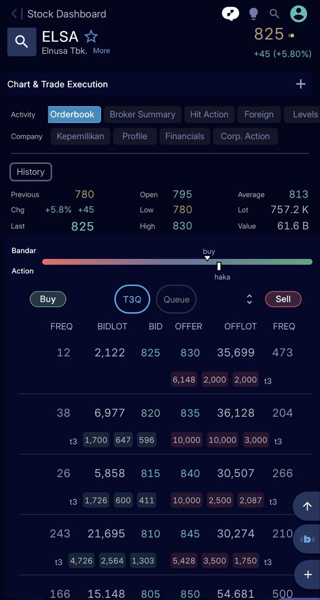 derricksurya's tweet photo. @rinaldtrader Lumayan saya dapat di ELSA juga. Lumayan scalping cepet aja pagi2x 3% an buat jajan siang… https://t.co/YJA58mmua0