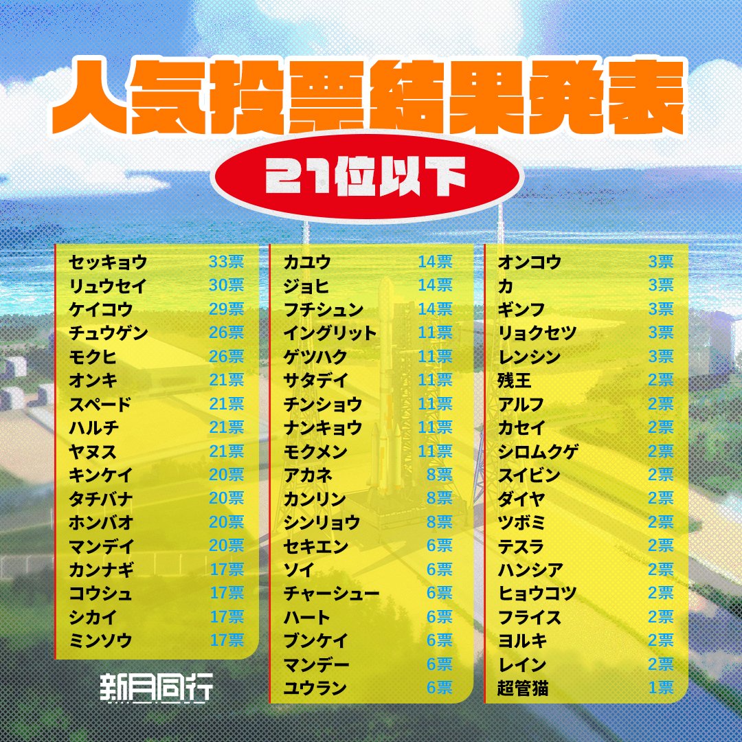 🔥『新月同行』人気投票結果発表🔥

ご参加いただいた隊長の皆様、誠にありがとうございました。

人気ランキング結果：
1位　インカ（266票）
2位　ジョウテン（222票）
3位　カセン（138票）

※投票期間：2026.03.06 ～ 2026.03.25

#新月同行