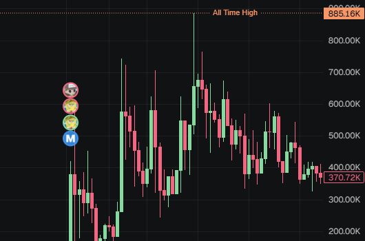 prev token that dev claimed was $885k ATH

and this one sits at 8k MC, i think this could be a runner when the dev claims

$HOLOLUX (7k MC)
EYoU9RwrdUhDSGRvTLynji3GEx8uSfHkBMVpDtoPpump