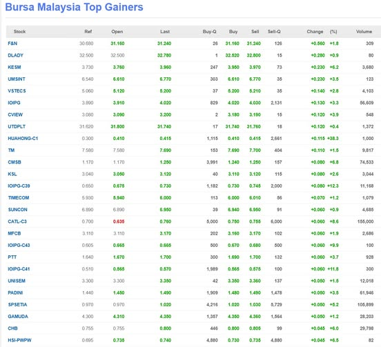 tradingwithks's tweet image. #KLSE #BURSA #KLCI #topgainers
#马股 #综指 #动力股