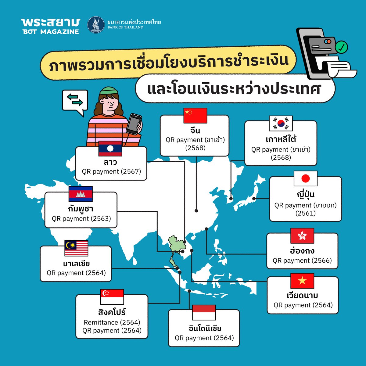 bankofthailand's tweet photo. ทุกวันนี้เราสแกนจ่าย📱เงินค่ากาแฟ หรือโอนเงินคืนเพื่อนได้ง่าย ๆ ในชีวิตประจำวัน เพราะทั้งสะดวกและรวดเร็ว😊 แต่รู้หรือไม่ว่าเราสามารถจ่ายหรือโอนเงินแบบนี้กับบางประเทศได้สะดวกและรวดเร็วเช่นกัน 
.
ปัจจุบันระบบการชำระเงินข้ามพรมแดนของไทยพัฒนาไปมากจนเปลี่ยนประสบการณ์ของผู้ใช้บริการไปอย่างคาดไม่ถึง เพราะไม่ยุ่งยาก ใช้เวลานาน หรือมีค่าธรรมเนียมแพงเหมือนเมื่อก่อน และตอนนี้หลายประเทศก็พัฒนาระบบการชำระเงินข้ามประเทศจนนำมาใช้จริงแล้วด้วย🌍
. 
พระสยาม BOT MAGAZINE จะพาไปดูความคืบหน้าของระบบการชำระเงินและโอนเงินระหว่างประเทศของไทย ที่จะทำให้ผู้อ่านเปลี่ยนมุมมองต่อโลกการชำระเงินข้ามพรมแดนว่าเป็นเรื่องง่ายที่ใครก็ทำได้✨
. 
📖อ่านบทความฉบับเต็มได้ที่ 
https://t.co/eRerpAVHMZ
. 
#BOTmagazine
