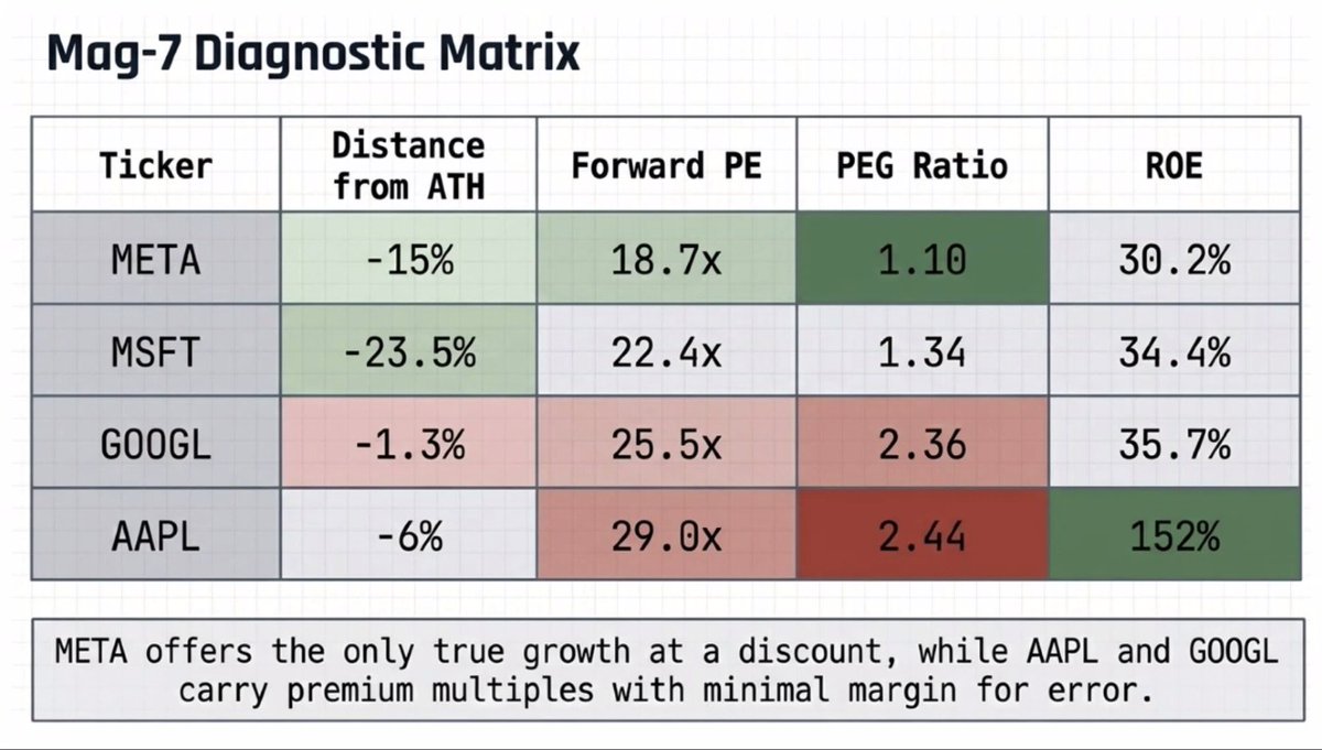 bumbzies's tweet photo. Everyone’s talking about #Magnificent7 
but almost no one is talking about what you’re actually paying for it.
This chart says everything :

Some of these are way more expensive than they look

So i'll break this down simply for you👇

1. META 
- META is 15% below ATH
- PE: 18.7x
- PEG: 1.1

You’re getting:
- strong growth
- high profitability (30%+ ROE)

AND a reasonable price
This is what “cheap growth” looks like.

2. MSFT (the safe bet)
MSFT sits right in the middle.

Not cheap, not expensive, just consistent.
- stability
- AI leadership
- predictable earnings
- No crazy upside, but also no major downside narrative.

This is where big money hides.

3. GOOGL (starting to stretch)
GOOGL looks strong fundamentally…
But PEG 2.36 tells a different story.

You’re now paying a lot for that growth.

Which means :
If growth slows even a bit -> valuation gets hit. This is where risk quietly build

4. AAPL
This is the interesting one.
- PE 29x
- PEG 2.44
That’s expensive.

Yes, ROE is insane (150%+),
but that’s boosted by buybacks and not by pure growth.

I don't think people aren’t buying Apple for growth anymore. They’re buying it because it feels safe and that safety comes at a premium.

Well.. so yeah, now you know which ones you’re buying for upside and which ones you’re just buying for safety