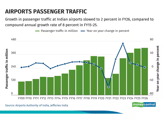 moneycontrolcom's tweet image. #MCPro | Growth in passenger traffic at Indian airports slowed in FY26 amid disruption to travel and tourism sectors. What does this mean for airlines and airport companies? 

Read to find out ⤵️| #Airports 
moneycontrol.com/news/opinion/c…