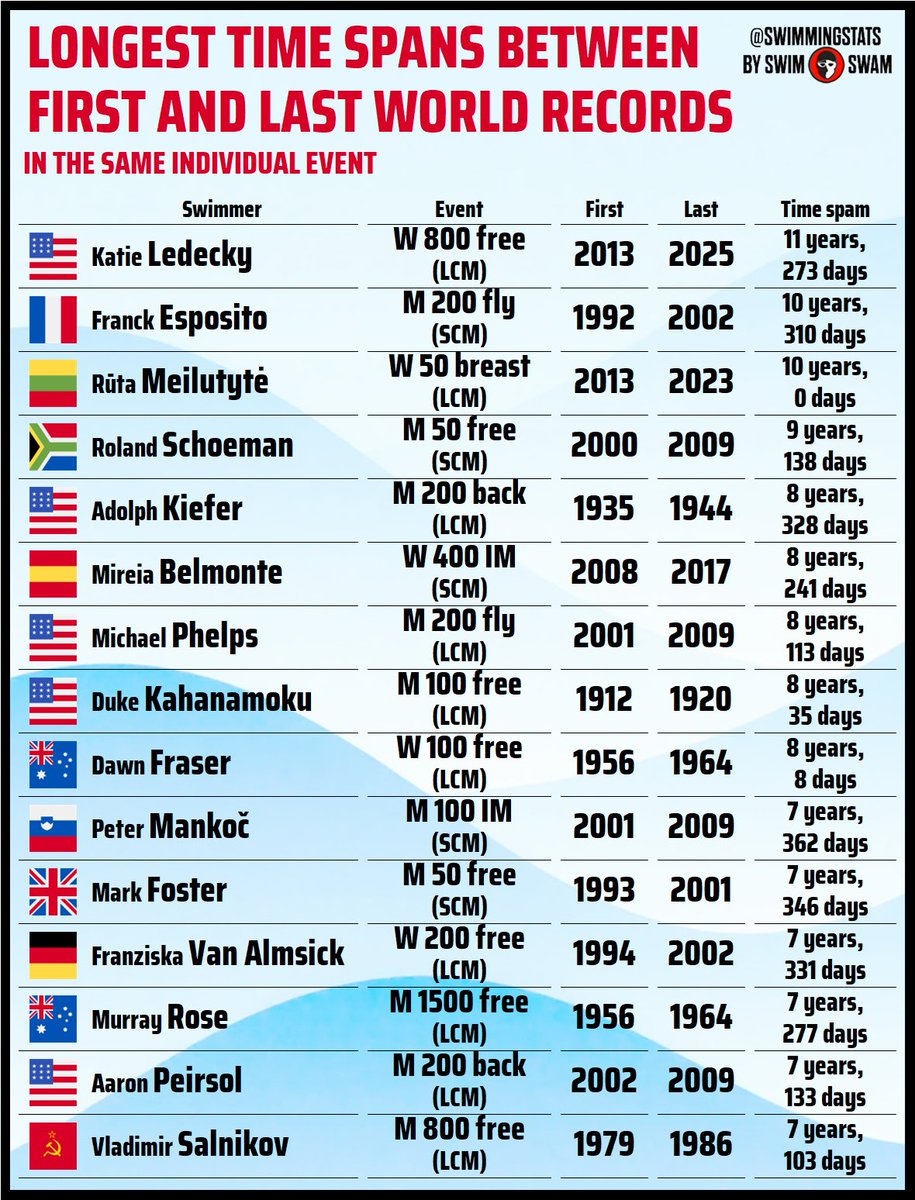 Swimming Stats tweet media