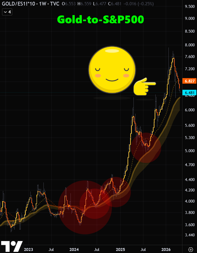 GoldGrumpGranpa's tweet photo. #RiskMonitor update.
The relentless rise in #SP500, coupled with sliding #gold prices, is pushing the gold-to-S&P 500 ratio to fresh lows on lower timeframes. π₯²
And yet, on the weekly chart, this still looks like a reasonable correction within the phenomenal upleg from 2023.βΊοΈ
Keep your eyes on the ball. π
#PreciousMetals #Inflation #RealMoney #PurchasingPower