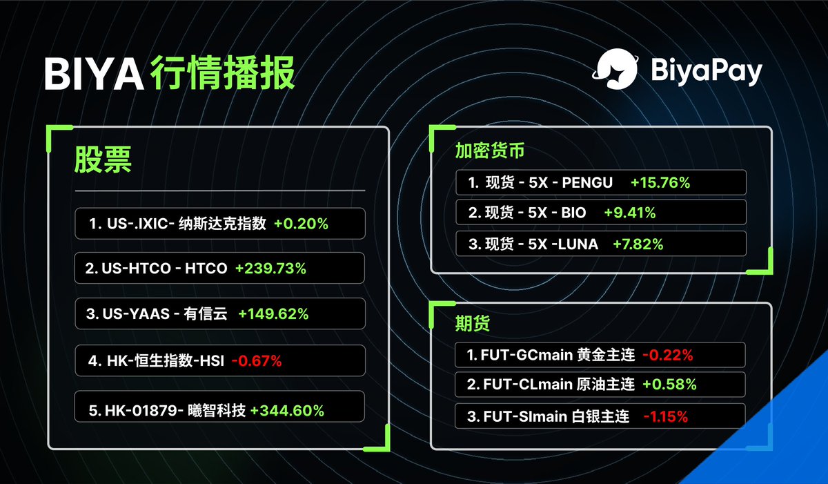 📊 BIYA 行情播报 | 今日市场速览

美股市场
1. US-.IXIC - 纳斯达克指数 +0.20%
2. US-HTCO - HTCO +239.73%  
3. US-YAAS - 有信云 +149.62%

港股市场
1. HK-恒生指数-HSI -0.67%
2. HK-01879- 曦智科技 +344.60%

加密市场
1. $PENGU +15.76%
2. $BIO +9.41%  
3. $LUNA +7.82%

期货市场
1. FUT-GCmain 黄金主连 -0.22%
2. FUT-CLmain 原油主连 +0.58%
3. FUT-SImain 白银主连  -1.15%

BiyaPay多资产交易平台，一个账户投资全球
#Stocks #Crypto #Futures #Trading #BiyaPay