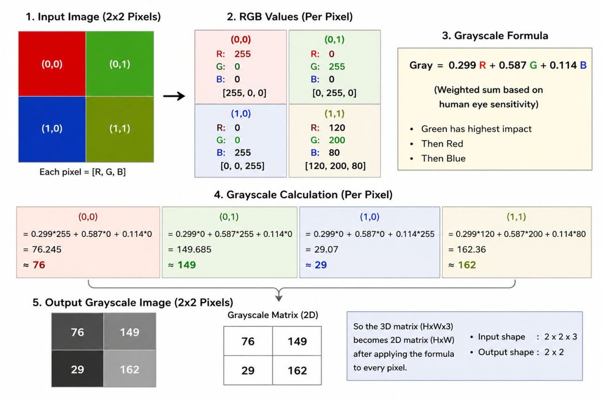 jeevaathecoder's tweet photo. Ever wondered how a color image becomes B&amp;W? 🤔🎨➡️⚫

Each pixel = [R, G, B] →
Gray = 0.299R + 0.587G + 0.114B
👁️ Green > Red > Blue (human perception)

So:
3D matrix (H×W×3) ➝ 2D (H×W)

Just math on every pixel 🔢
🧵 Check thread for full breakdown

#AI #ComputerVision https://t.co/1c3Eb5aSNa
