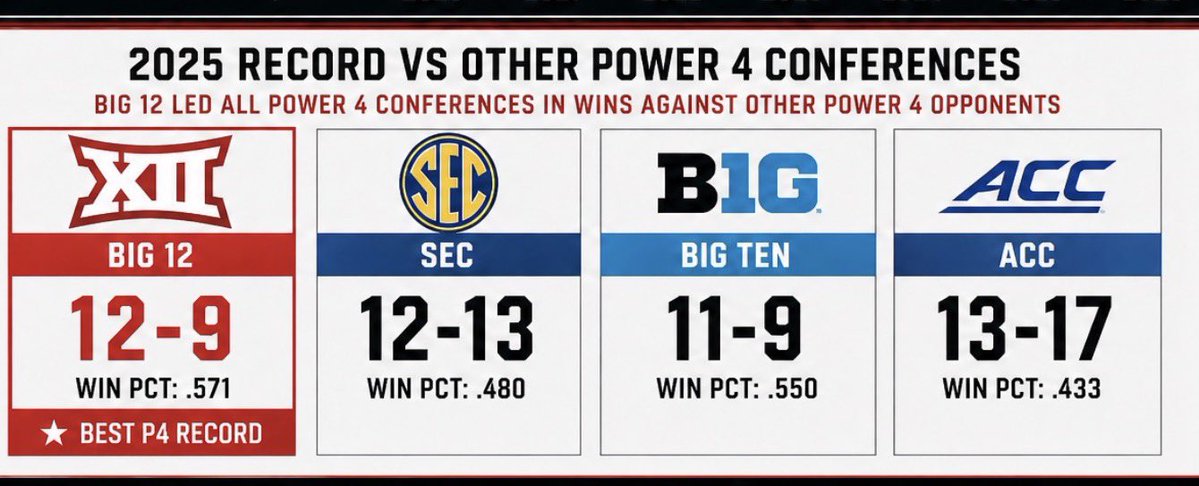 Big 12 Zone tweet media