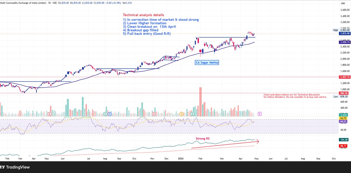sagarrmehta9's tweet image. #MCX

Stock is stood strong in correction phase and made recently new high

#Pullback setup for good R:R

More Technical points on chart, do check it.

#Stockmarket #Technical #Strongstocks #Strongsector #Tradingview