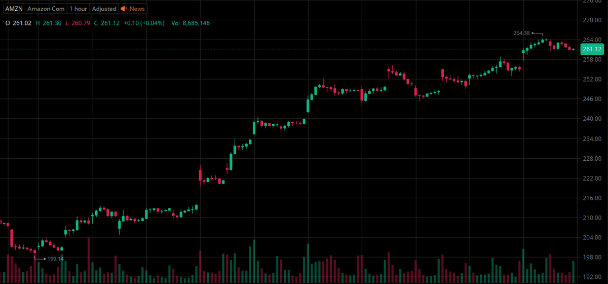 Rocketesla_KR's tweet photo. $AMZN 

아마존을 우주기업으로 주목해야 합니다.

지금 빅테크 중에서 '유일한' 우주기업 입니다. 

우주 사업을 시작한 우주기업을 공부하세요.

시장은 아직 관심이 없습니다. 

AI에 모두 관심 꺼질 때

우주 모멘텀에 올라타는 기업은 누구일까요. https://t.co/VDVWNbMCLC