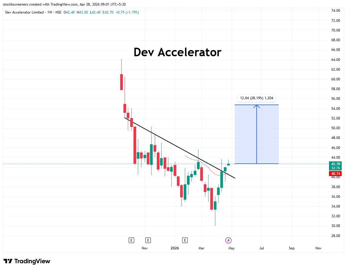goyal_trad81182's tweet image. Dev Accelerator Ltd

Strong multi-timeframe bullish setup forming. A double bottom on the weekly chart combined with a cup &amp;amp; handle on the daily signals a potential 20–30% upside from current levels.

Looks promising for a swing move.

#StockMarketIndia #BreakoutStock #PennyStock