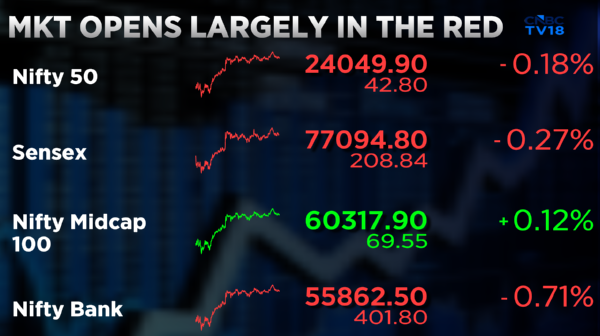 CNBCTV18Live's tweet image. #CNBCTV18Market | #Market opens largely in the red, #Nifty below 24,050 with #KotakMahindraBank, #InterGlobeAviation, #AxisBank, #TataConsumer &amp;amp; #SBI being the losers. 

#Midcap index opens in the green, market breadth in the favour of advances