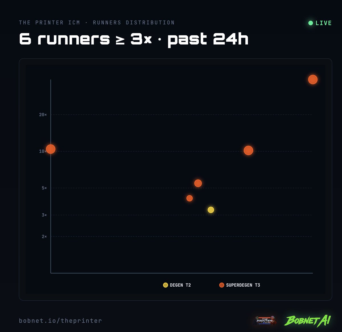 ThePrinter_ICM's tweet photo. Last 24 hours recap

23 signals
11: ≥ 2× winners (48%)
4: ≥ 5× winners (17%)
3: ≥ 10× megas (13%)

MAIN T1 · past 24h

2 signals · 0 losses
1: ≥ 2× winners (50%)
0: ≥ 5× winners (0%)
0: ≥ 10× megas (0%) https://t.co/0LHp1jwQad