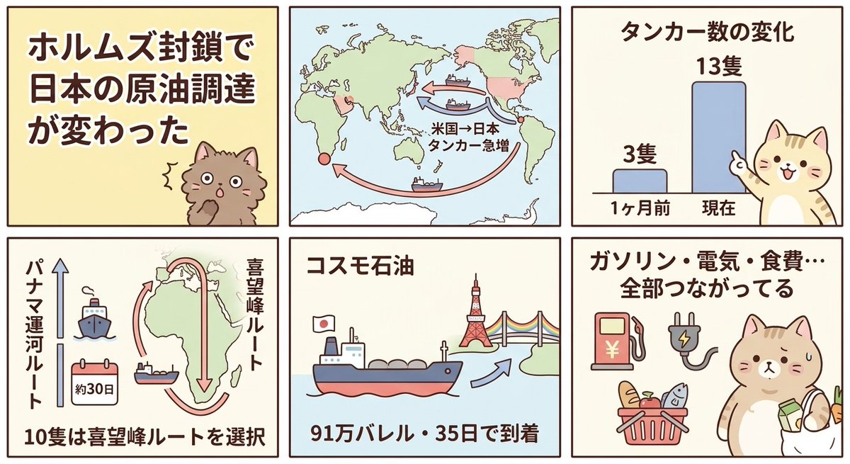 【ガソリン代、これ以上上がらないよね？と思ってるあなたへ】

実は今、日本の原油調達が静かに変わってきてる。

ホルムズ海峡（中東の石油が通る海の玄関口）が封鎖されて以来、日本は急ピッチで米国産の原油を調達中。

先月まで3隻だったのが、今は13隻に急増。