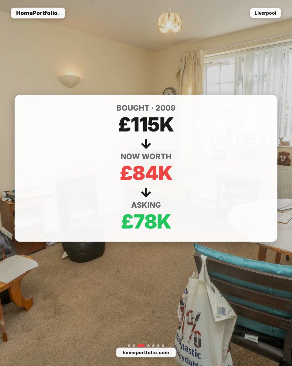 home_portfolio's tweet image. Apartment 10, Lynwood Hall, 1 Lynwood Road, Liverpool, L9 3DN
2-bed flat.

Bought for £114,950 in 2009.
Now valued at £84,000.
£30,950 lost in 17 years.
That's -£4 per day.

📊Data: homeportfolio.com -- 435M+ UK property data points
#UKProperty #PropertyInvestment #buytolet