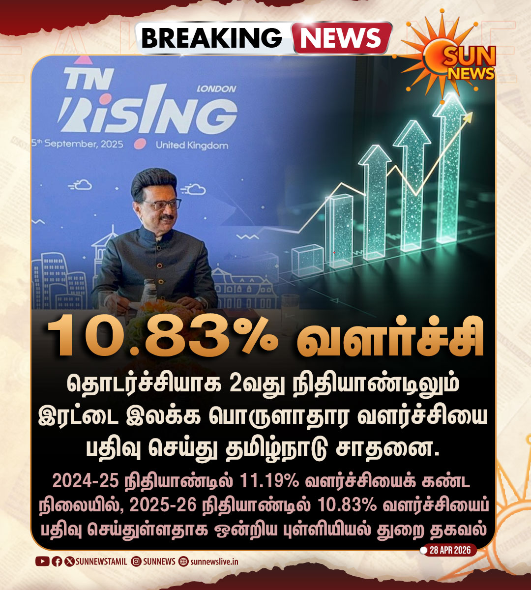 sunnewstamil's tweet image. #BREAKING | தொடர்ச்சியாக 2வது நிதியாண்டில் இரட்டை இலக்க பொருளாதார வளர்ச்சி - தமிழ்நாடு சாதனை!

#SunNews | #TNRising | #TamilNadu | #CMMKStalin | @mkstalin