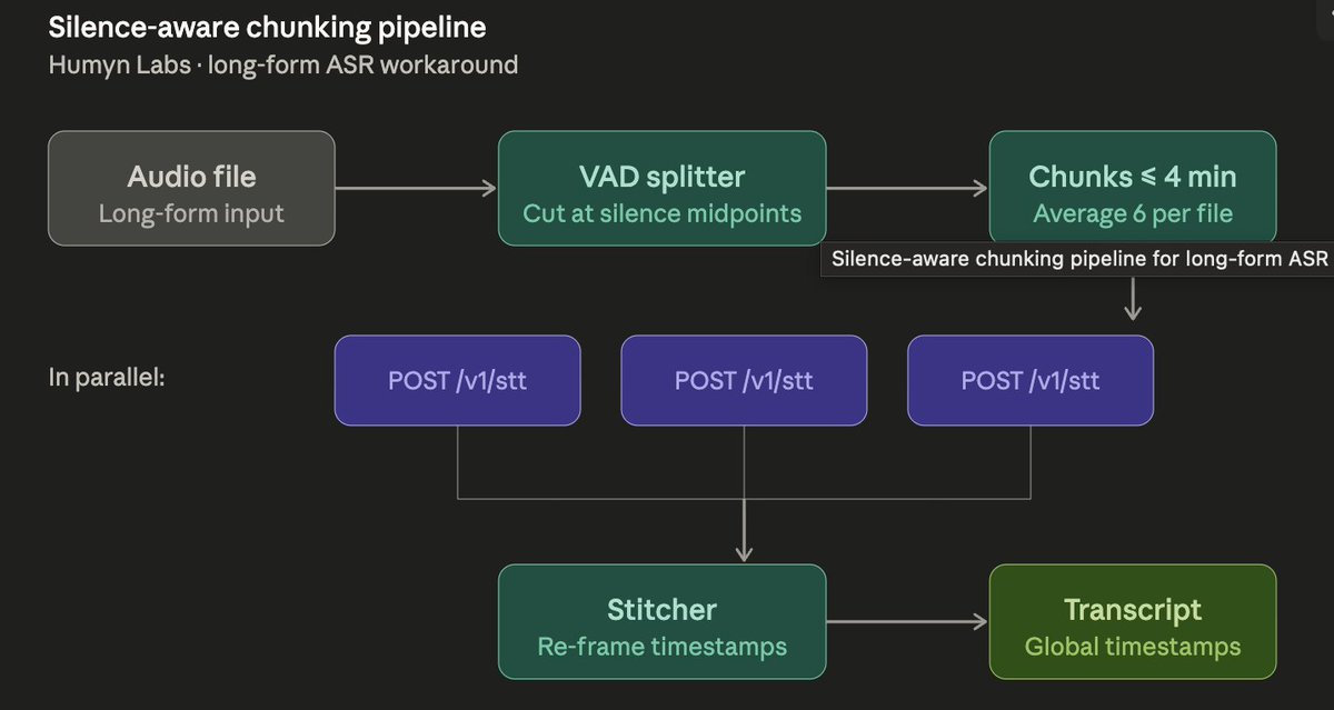 We evaluated xAI Grok STT vs 12 ASR systems
Hit 504 timeouts >5 min → solved via VAD chunking + parallel runs
Results
• 2nd fastest after Deepgram
• No catastrophic failures
• Mid-pack accuracy
Needs async + clearer limits
Full report will be published shortly
<a href="/humynlabs/">Humyn Labs</a> <a href="/xai/">xAI</a>