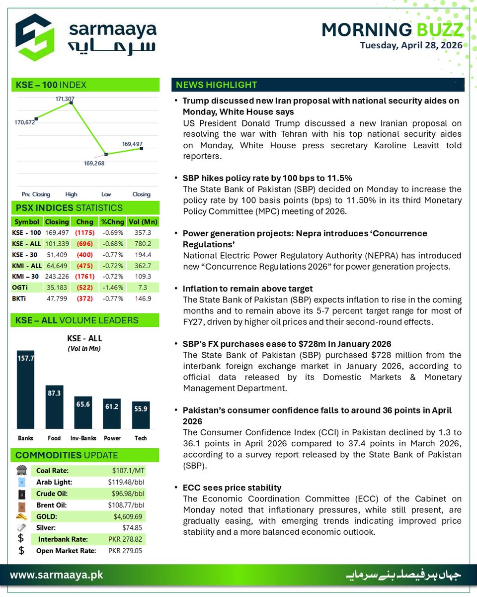 sarmaayapk's tweet image. Morning BUZZ - Tuesday, April 28, 2026

#PakistanStockExchange #KSE100Index #SarmaayaFinancials