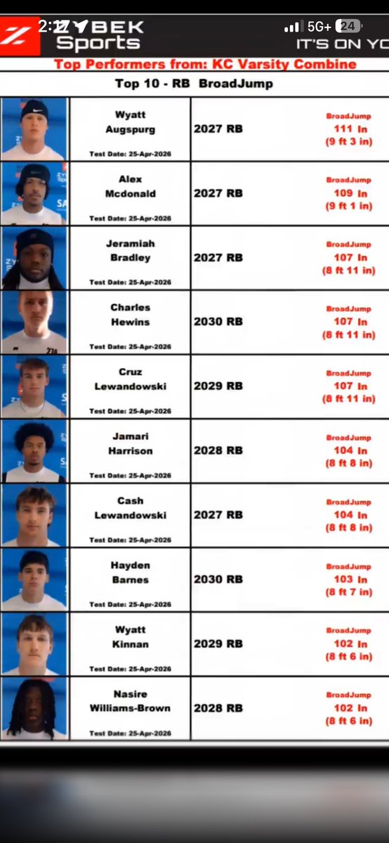 AugspurgWyatt's tweet photo. Had a great day competing at @Varsitycombine1 and having the opportunity to be coached!

27’
|5’10| |175|
RB/S
4.8 Laser-40
111 in-Broad

@Mr_Huffman54 @JPRockMO @MarketAthletes @MattWalkerDU @JacksonKing_FB @thoilman14 @CoachGHiggins @CoachKNesbitt @CoachKRocheford https://t.co/zSB4e6bBct