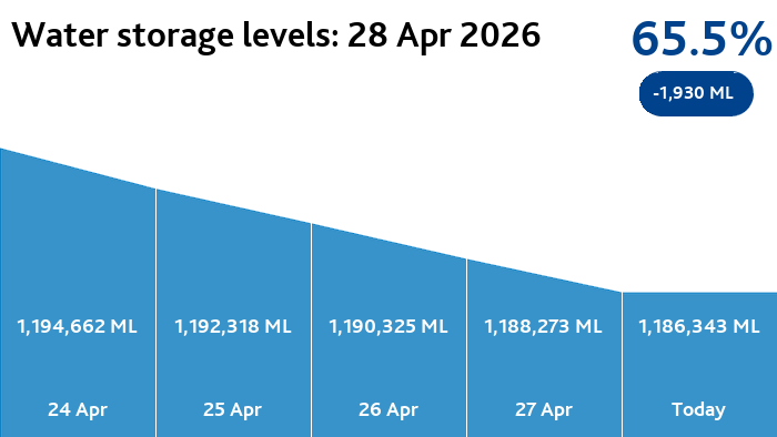 Melbourne Water tweet media