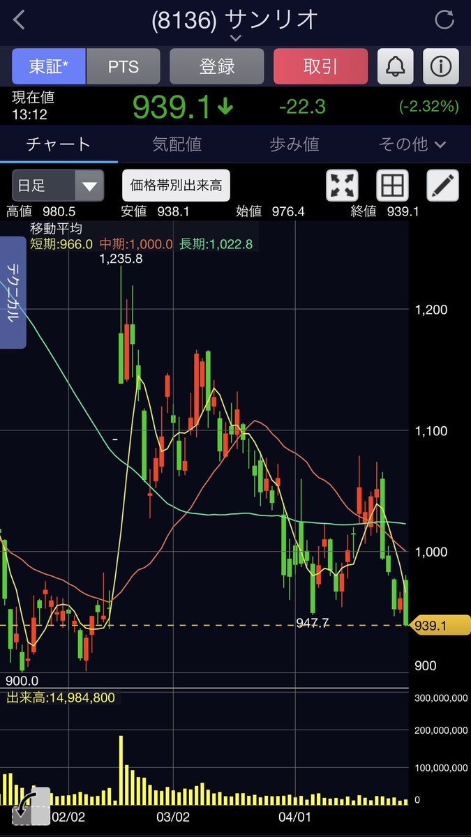 traderyamamoto's tweet image. サンリオ今日も弱すぎる‼️(;´༎ຶД༎ຶ`)
日足的にも安値割れ🈹(;´༎ຶД༎ຶ`)

PER19.3まできてるんだけどもね🥲