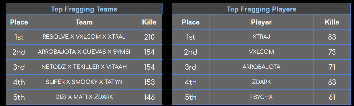 Vxlcom_'s tweet image. Rotacional EWC Scrims Only LATAM $500 @Reapzr2 #CHAMPS w @XTrAJ14 &amp;amp; @xRessolve🏆#g