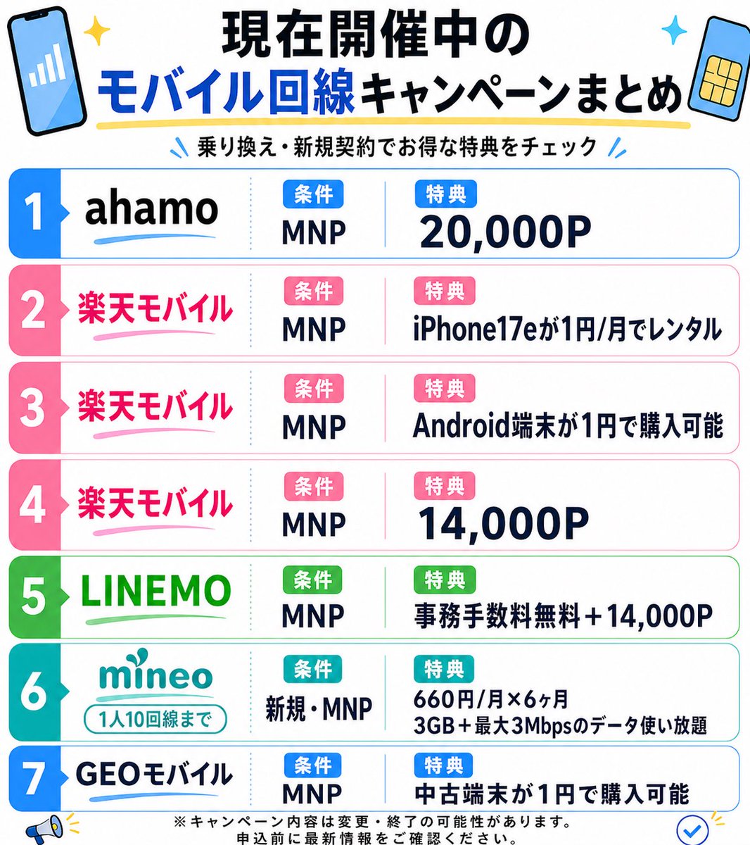 tomor1nn's tweet photo. 【現在開催中のモバイル回線キャンペーンまとめ】

✅ ahamo
MNPで20,000P
https://t.co/dErdggw3px

✅ 楽天モバイル
・MNPでiPhone17eが1円/月レンタル
・MNPでAndroid端末が1円購入
・MNPで14,000P
https://t.co/trg8EfuMND

✅ LINEMO
MNPで事務手数料無料＋14,000P
https://t.co/YP4FJ6jUFW

✅ mineo
新規/MNPどちらもOK
660円/月×6ヶ月
3GB＋最大3Mbps使い放題
1人10回線まで
https://t.co/bYVTd8bAxI

✅ GEOモバイル
MNPで中古端末が1円購入可能
https://t.co/6rlwxkwo2P