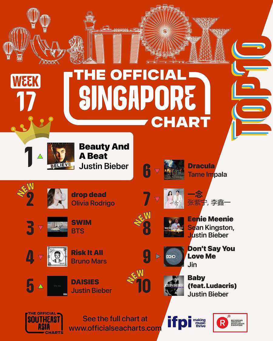 RIASSG's tweet photo. π The Official Singapore & Regional Charts (Week 17, 2026) are here! πΆ
These are the most streamed tracks that are making waves across Singapore right now.
π https://t.co/BYjUWYojhY
#riascharts #riassg #musiccharts #BTS #btsswim #btsarmy #btsairang #JustinBieber @BANGTANSG https://t.co/OW8MmOXz20