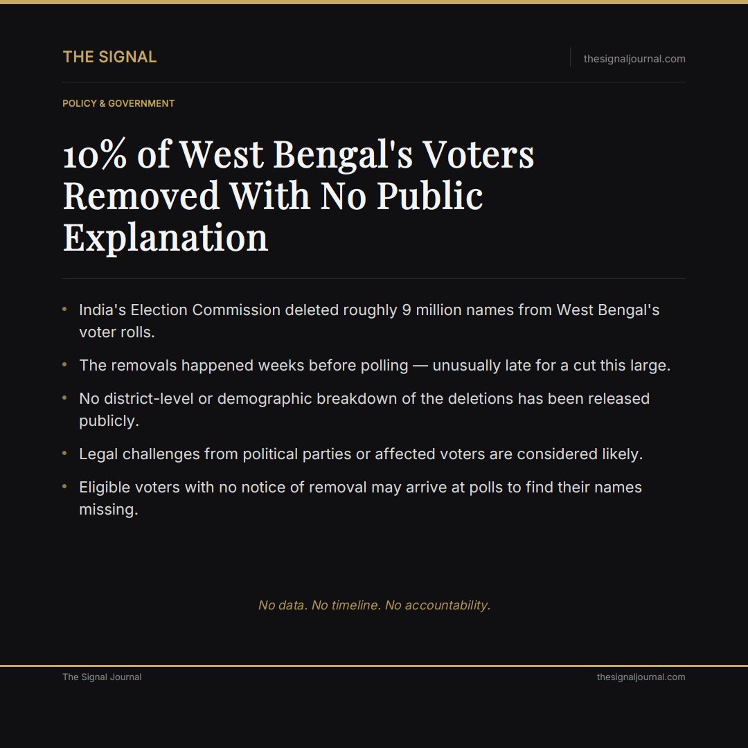 EditorialSignal's tweet photo. India's Election Commission removed 9 million voters from West Bengal rolls — weeks before polling. No breakdown published. The details matter. #WestBengalElection

https://t.co/QNx2uWqc1k https://t.co/7knfpZO2jY