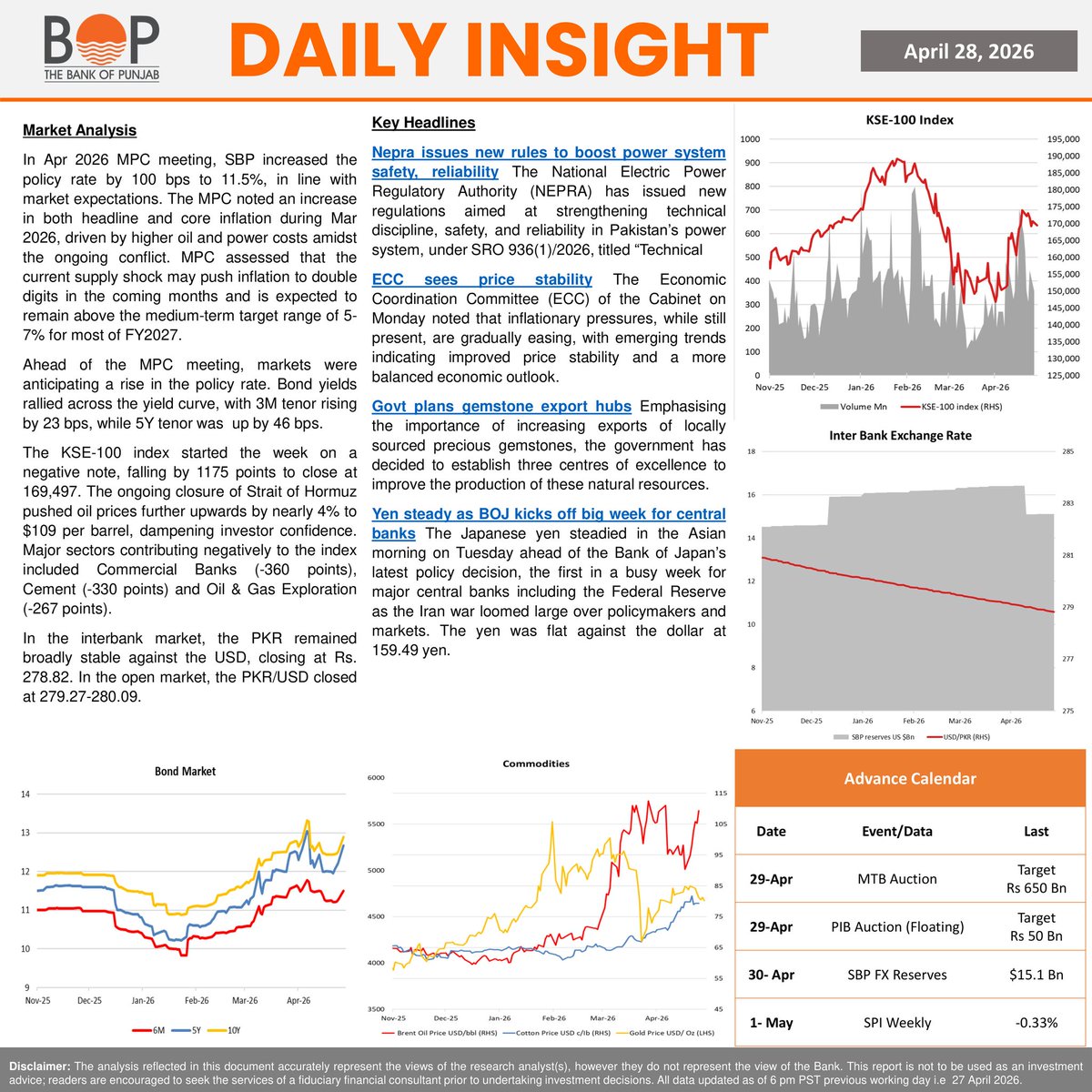 thebankofpunjab's tweet image. Daily Insight 28 April 2026

#Newshighlights #KSE100 #PBX #Equities #Pakistan