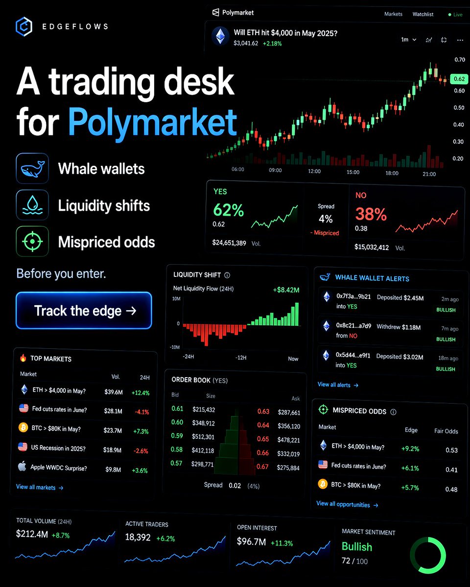 hRabbitcreator's tweet image. A girl in a trading group was opening 20 Polymarket tabs before every bet.

Then she moved to one dashboard:
whales, liquidity, odds gaps.

Her bets got cleaner fast.

Polymgloss:
tr.ee/T3Pctu

#Polymarket #NoCode