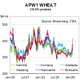 Voz_Dennis's tweet photo. Brisbane APW1 Wheat and Feed Barley prices rocketing to the highest levels since late 2023 on severely dry conditions in northern NSW/Southern QLD. The price difference between QLD and WA track wheat prices is roughly A$70-80/mt. During the 2018-2020 drought, wheat was freighted from west to east coast when the price difference was roughly A$100/mt.