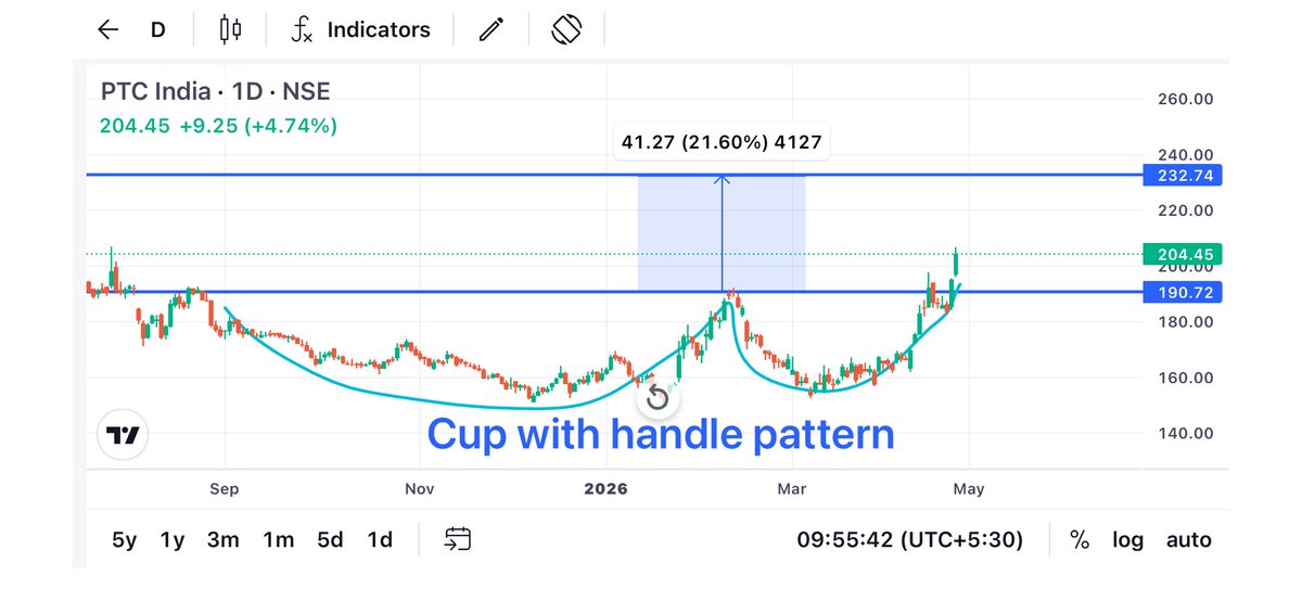 Karanthetrader1's tweet photo. #Ptcindia 💥205 >190
Going as per shared chart
To be honest
I always trade with simplicity
Keep on radar
#Ptc
#beststocktobuy #breakoutstock #breakoutsoon https://t.co/1UA374iXu1