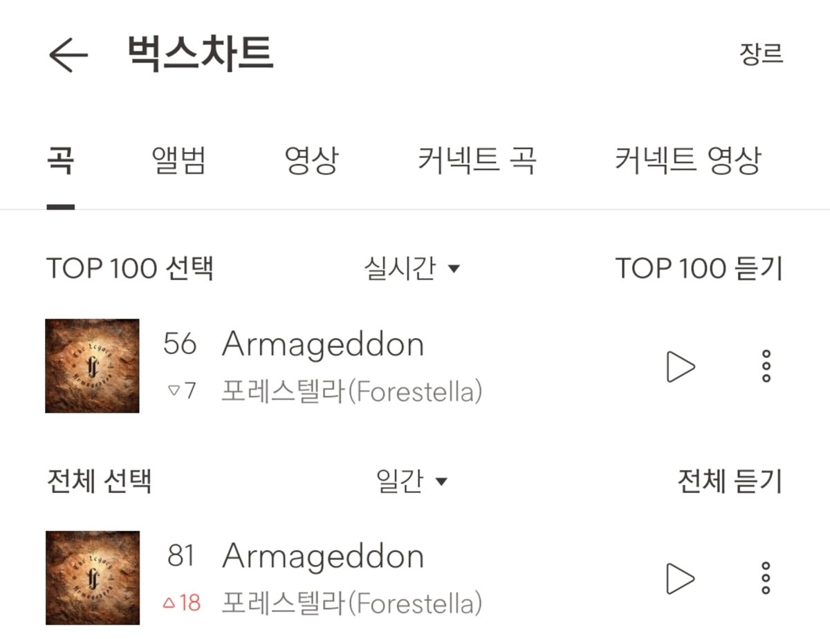 점심시간 스밍체크 타임!
4/28 13:00 'Armageddon' 음원사이트 순위

➡️ 멜론 발매30일 84위
➡️ 벅스 TOP100 실시간 56위 / 일간 81위

점심시간 스밍체크 해볼까요?
아마겟돈을 듣고 오후를 잘 보낼 에너지를 얻어보아요💪🏻

멜론 뮤직웨이브↓↓↓↓
kko.to/Pqg5XDTHJ