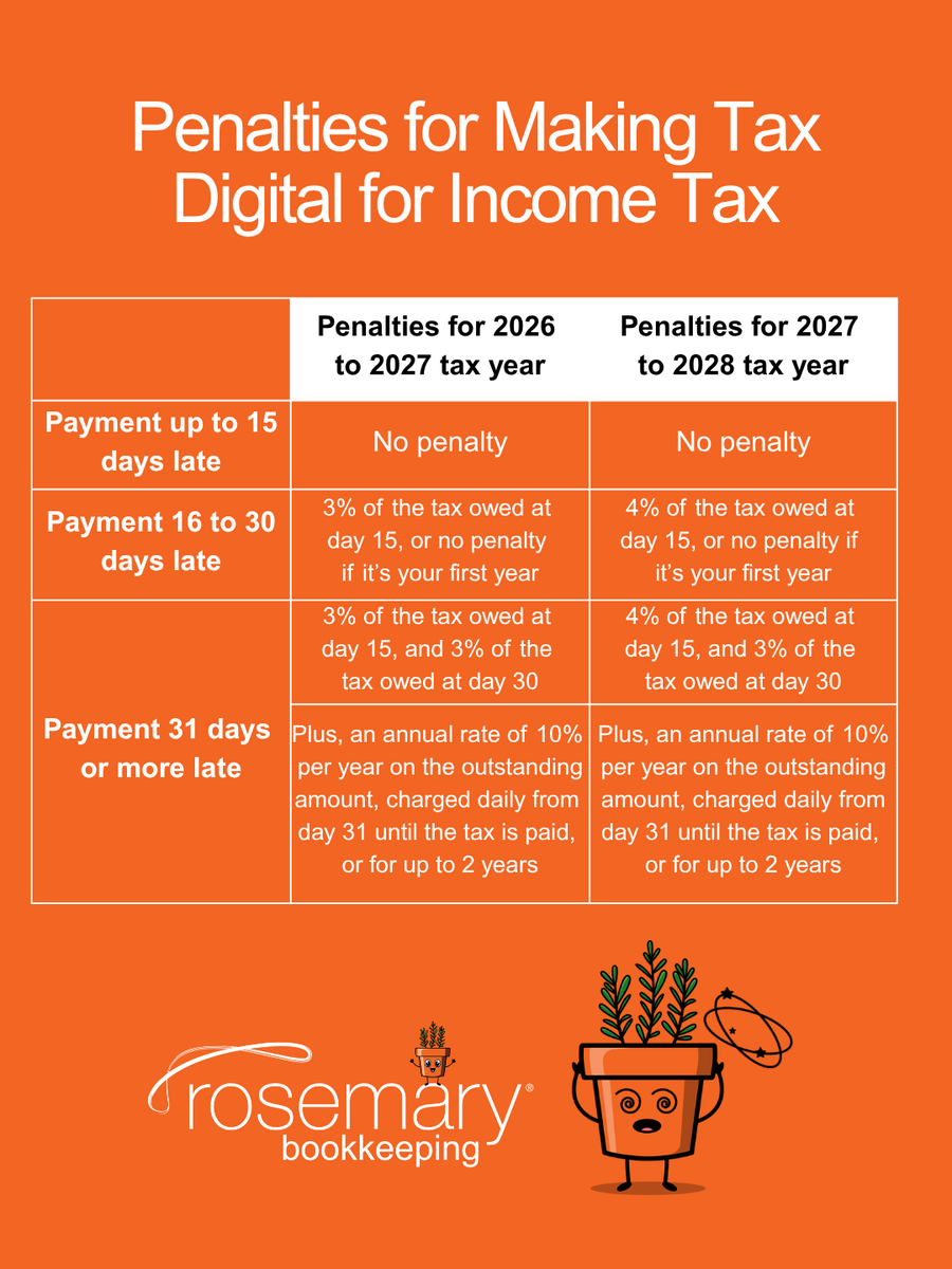 More deadlines mean more chances to miss one.

Staying organised keeps you protected.
rosemarybooks.co.uk | 0345862 0072

#MTD #MakingTaxDigital #RosemaryBookkeeping #Bookkeeping