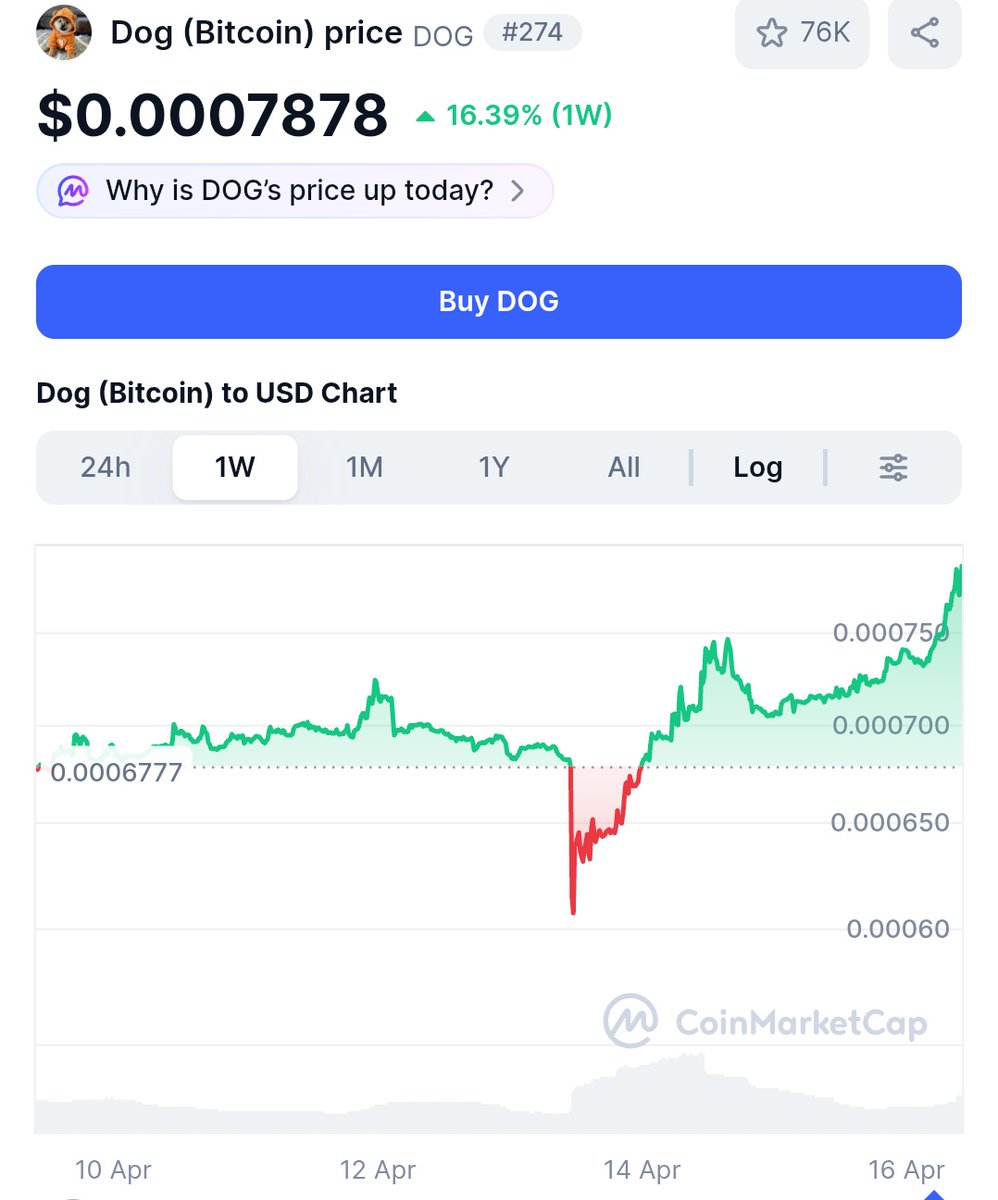 Last 2 years I have seen memecoins come and go.

But $DOG here still has one of the strongest community grinding every single day and probably the only memecoin with a strong impact hasn't been listed in the most wanted CEX.

DAY 16 OF POSTING DOG UNTIL ATH.