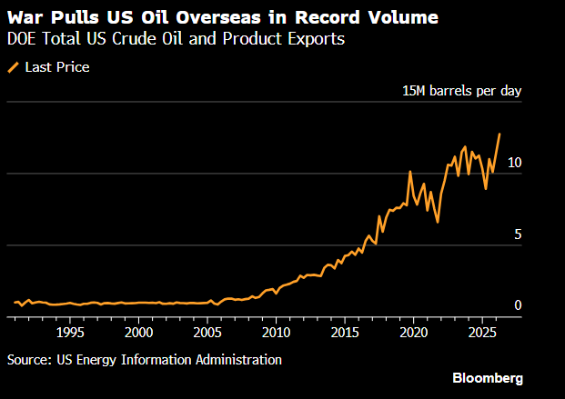 TheAlpha_Bull's tweet photo. 🇺�� The U.S. just hit a record, exporting 5.2 million barrels of crude oil per day last week.

So when oil prices spike… it���s pretty clear who’s benefiting, right, bros? 🇺🇸 https://t.co/SnwKikT0z9