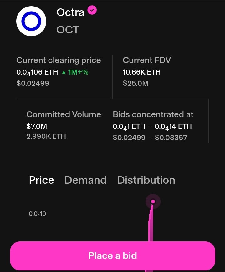 SamuelObazee1's tweet photo. Octra pre bid phase is complete and the
@UniswapAuctions
phase has now begun  Users can submit bids until April 20th
@octra currently bidding at $25M FDV https://t.co/OX8uPlCgO8