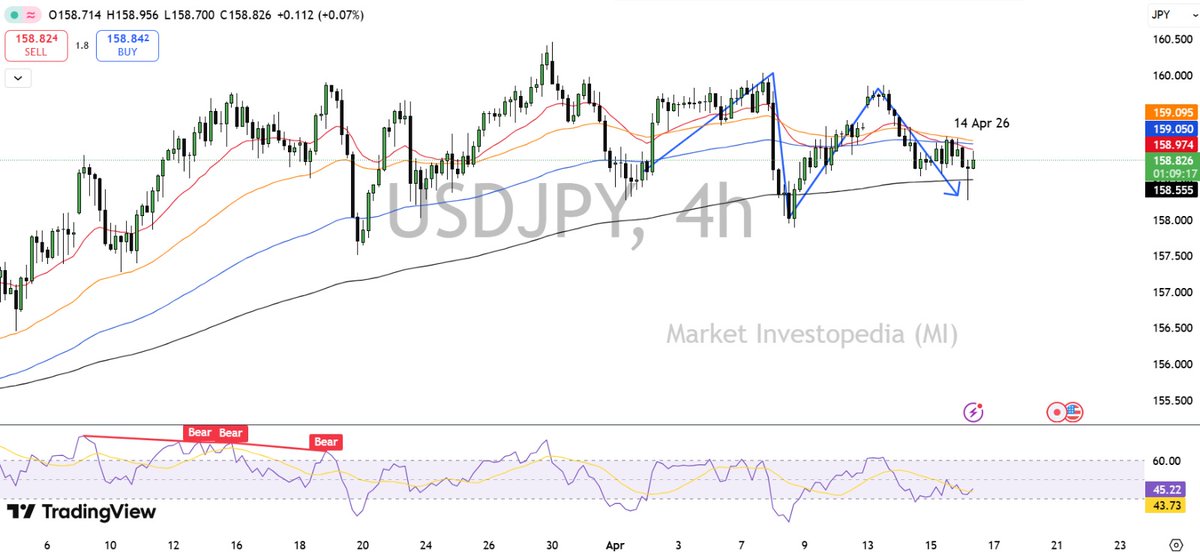 Janelle536317's tweet image. 💱 USDJPY UPDATE 📊

📉 Price moved exactly as expected — dropping 80+ pips from the highlighted levels

🔍 Found support at the 200 EMA as anticipated

𝑴𝒐𝒓𝒆 𝑨𝒏𝒂𝒍𝒚𝒔𝒊𝒔 𝑳𝒊𝒏𝒌 𝒊𝒏 𝑩𝒊𝒐 🔗

🔥 Clean execution of the analysis

#USDJPY  #PriceAction #SmartMoney #Forex