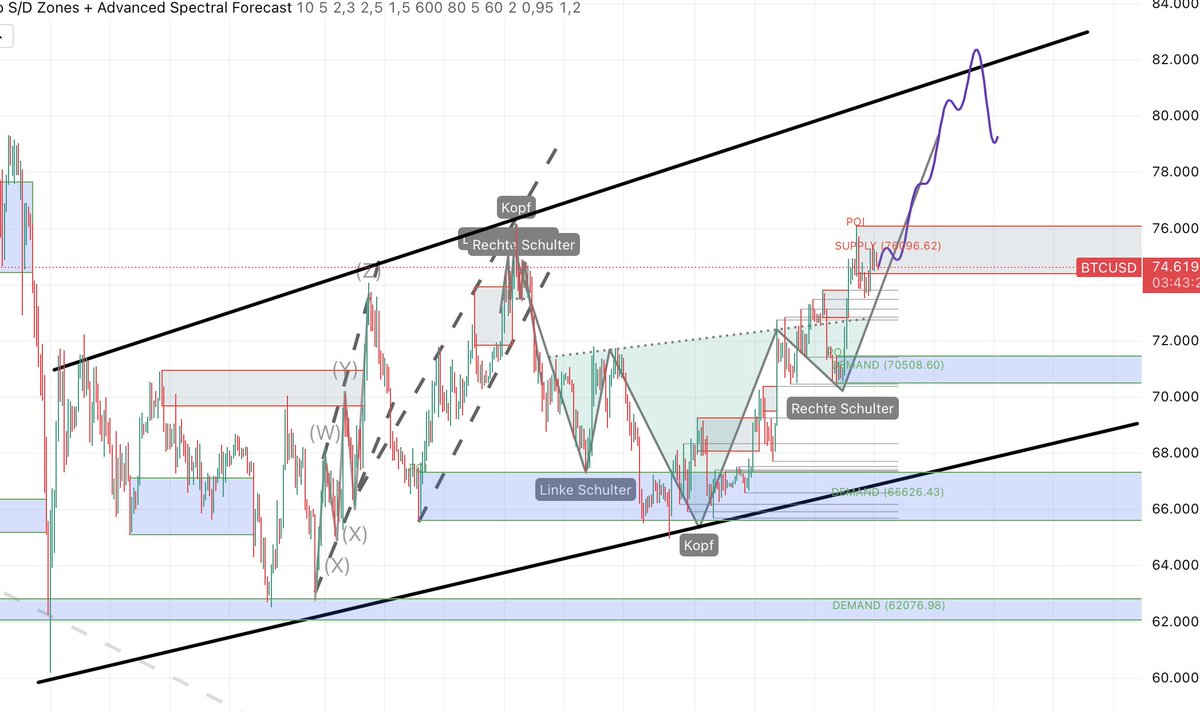 tradetrk's tweet photo. BTCUSD iyimser yaklaşıma devam ediyor hala 76 K üstü tutunabilirse 78 - 80 K için beklenti artabilir
#btcusd #kripto #piyasa #analiz https://t.co/JU7Yqczgpm
