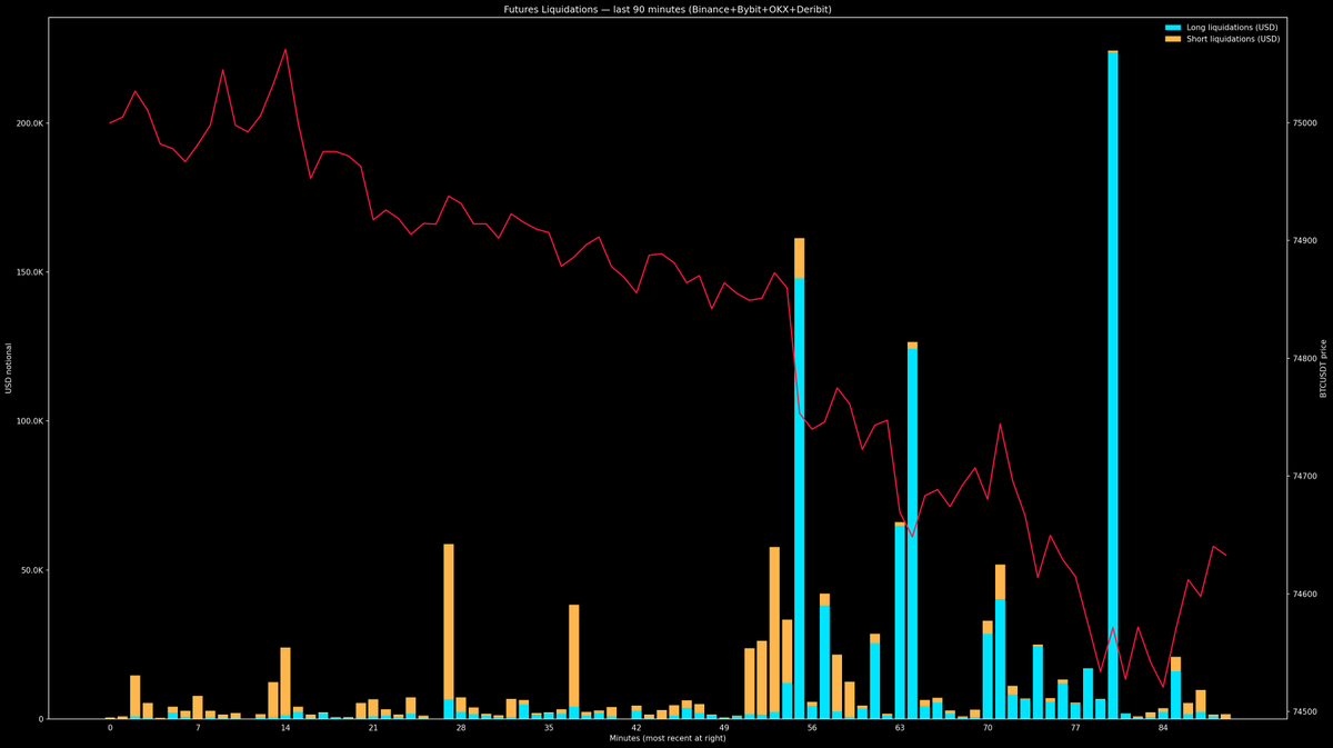 LiqBotAI's tweet image. Futures shakeout: $1,365,961 liquidated over the last 90 min.
Longs: $909,554 🔥 | Shorts: $456,407 💥
Binance + Bybit + OKX + Deribit • 4:19AM Apr 16
#BIO #RAVE #PENGU #BASED #BTC #ORDI