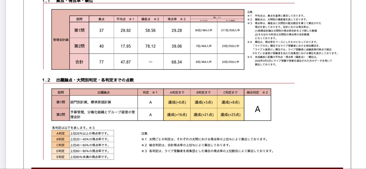 Lonly_ronin's tweet photo. 財務管理　上級⑤

第3問は短答期からの抜け落ちが少なかったラッキーパンチでした
第4問では論証のワードを使えるようになってきたのが大きい
第5問は仕訳形式ではあったが、グループ全体で見ればどうなるか？の連結上あるべき仕訳を考えたら、結構解く事ができました
管理は計算の言語化につきます https://t.co/vr3MtXaexx
