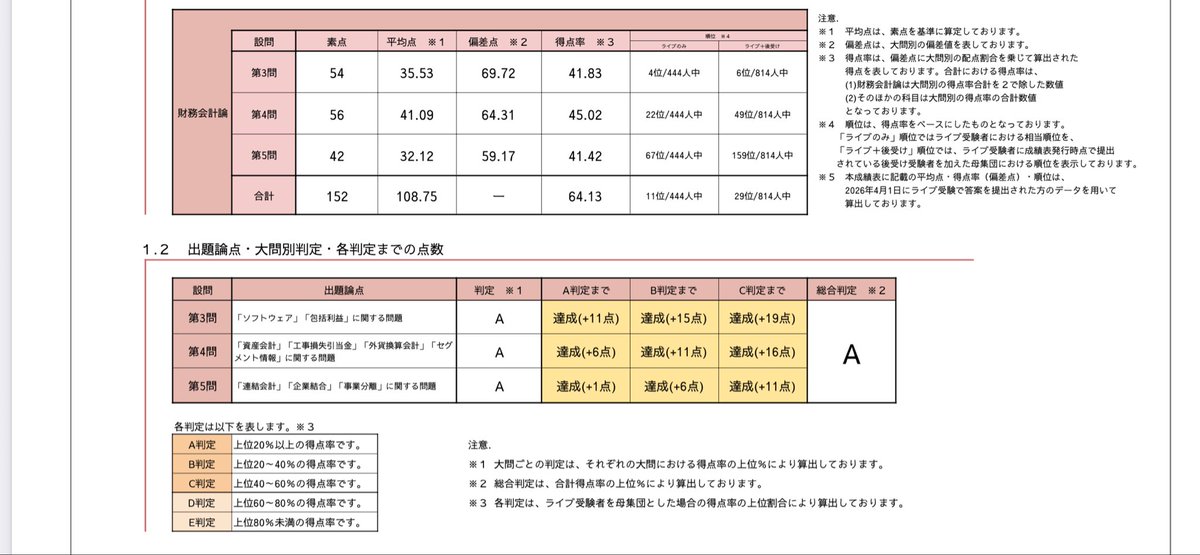 Lonly_ronin's tweet photo. 財務管理　上級⑤

第3問は短答期からの抜け落ちが少なかったラッキーパンチでした
第4問では論証のワードを使えるようになってきたのが大きい
第5問は仕訳形式ではあったが、グループ全体で見ればどうなるか？の連結上あるべき仕訳を考えたら、結構解く事ができました
管理は計算の言語化につきます https://t.co/vr3MtXaexx