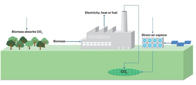 UnlockBiz's tweet image. Bioenergy with Carbon Capture and Storage involves the capture and permanent storage of CO2 from processes where biomass is burned to generate energy.

 @IEA bit.ly/3e4U6bz rt @antgrasso #EnergyTransition #Energy #CarbonCapture